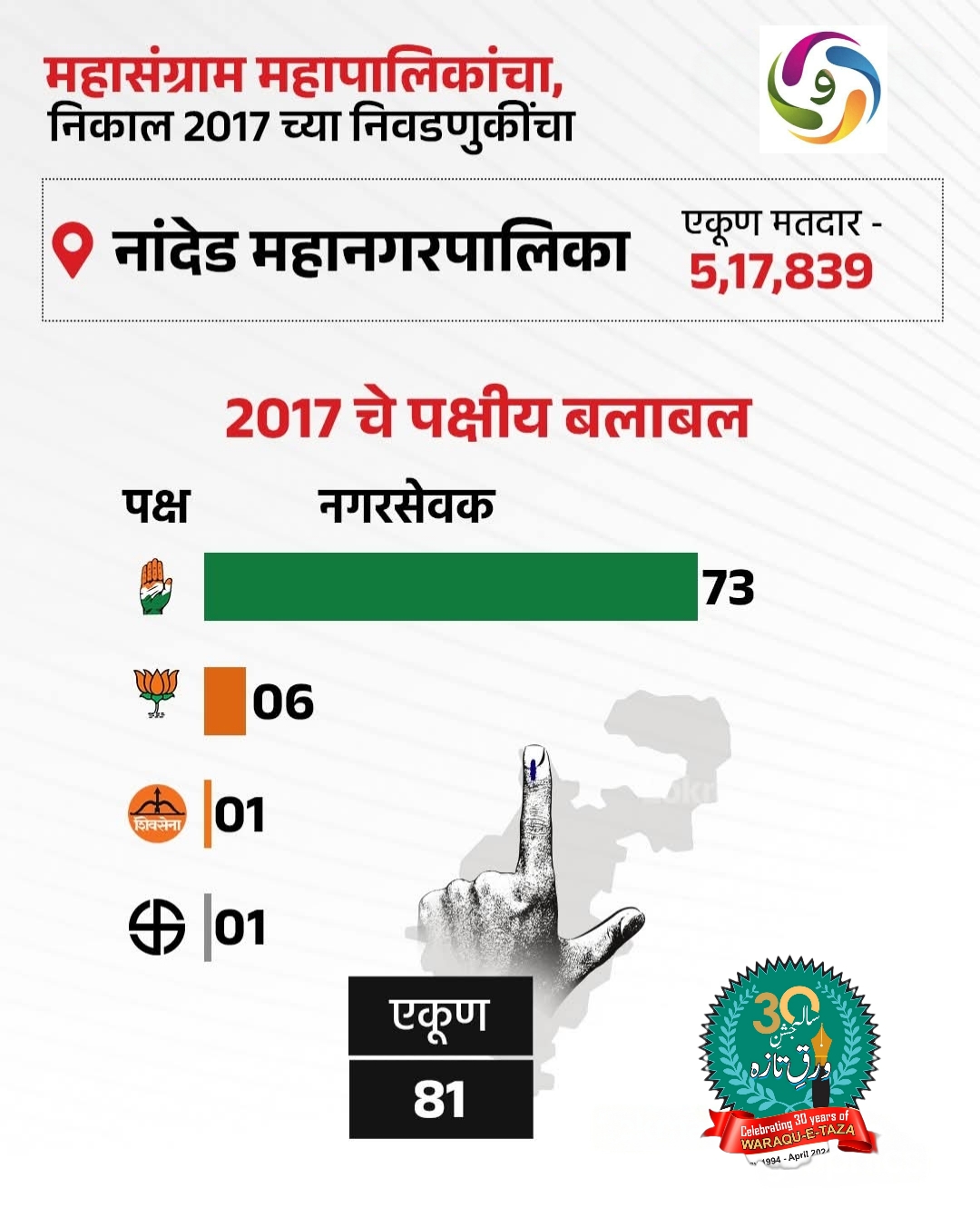 ناندیڑ میونسپل کارپوریشن انتخابات: کانگریس کے سامنے اقتدار بچانے کا چیلنج، بی جے پی بھی سرگرم