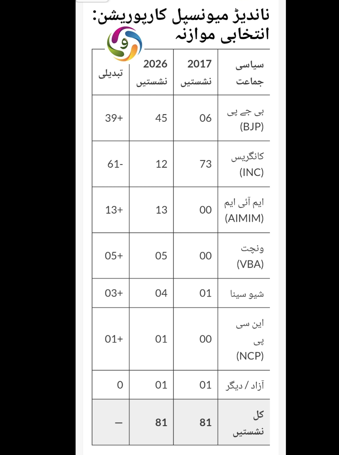 ناندیڑ میونسپل کارپوریشن انتخابات 2026: بی جے پی اور مجلس کی شاندار جیت، مسلم نمائندگی میں بھی اضافہ