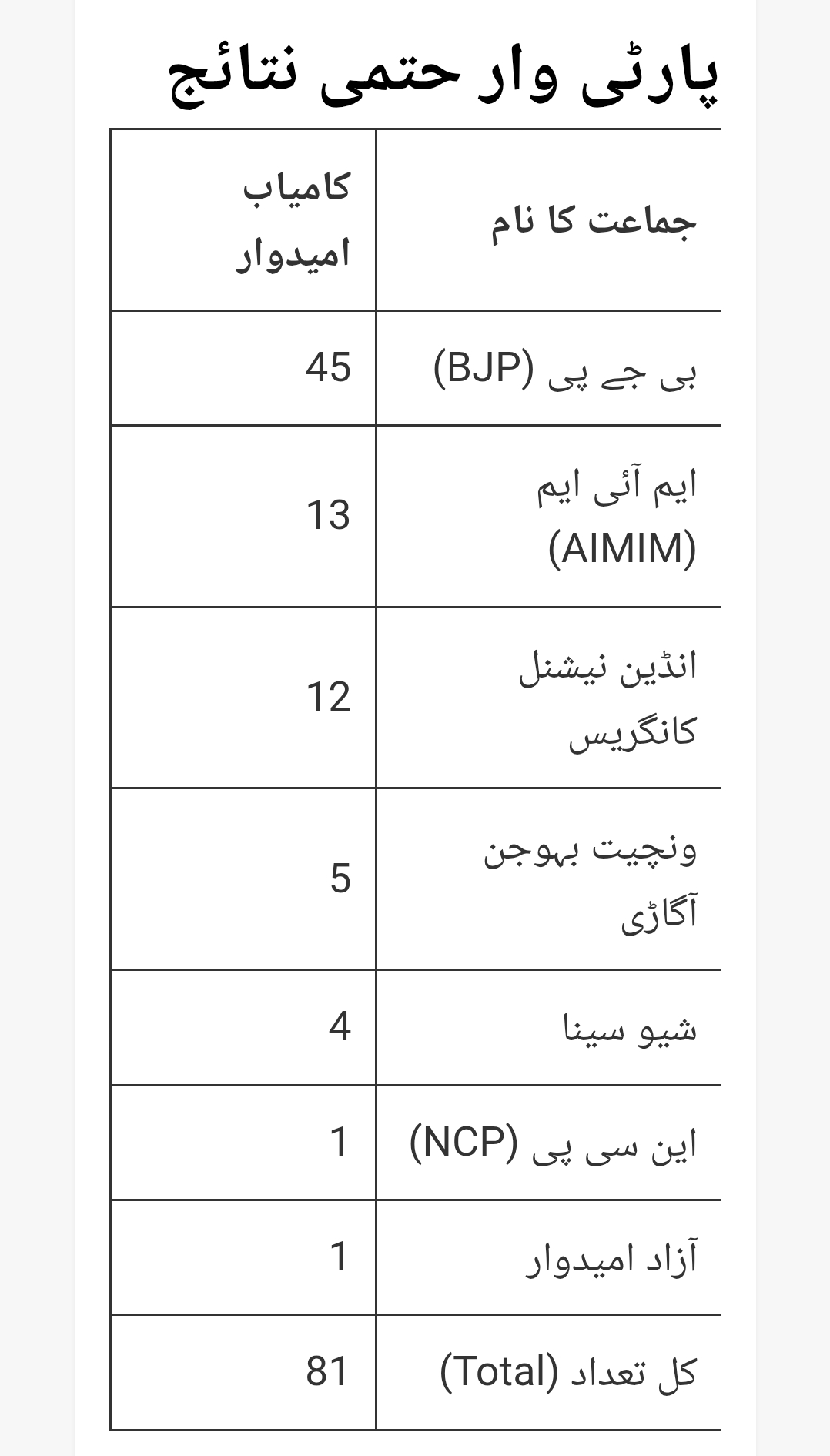 ناندیڑ واگھالا میونسپل کارپوریشن انتخاب 2026: کامیاب اُمیدواروں کی لسٹ