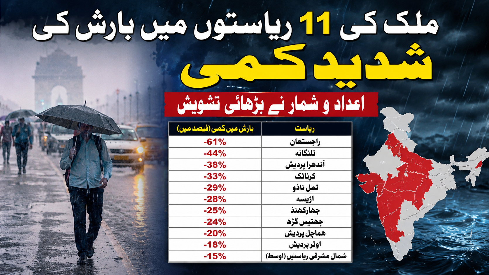ملک کی 11 ریاستوں میں بارش کی شدید کمی، اعداد و شمار نے بڑھائی تشویش