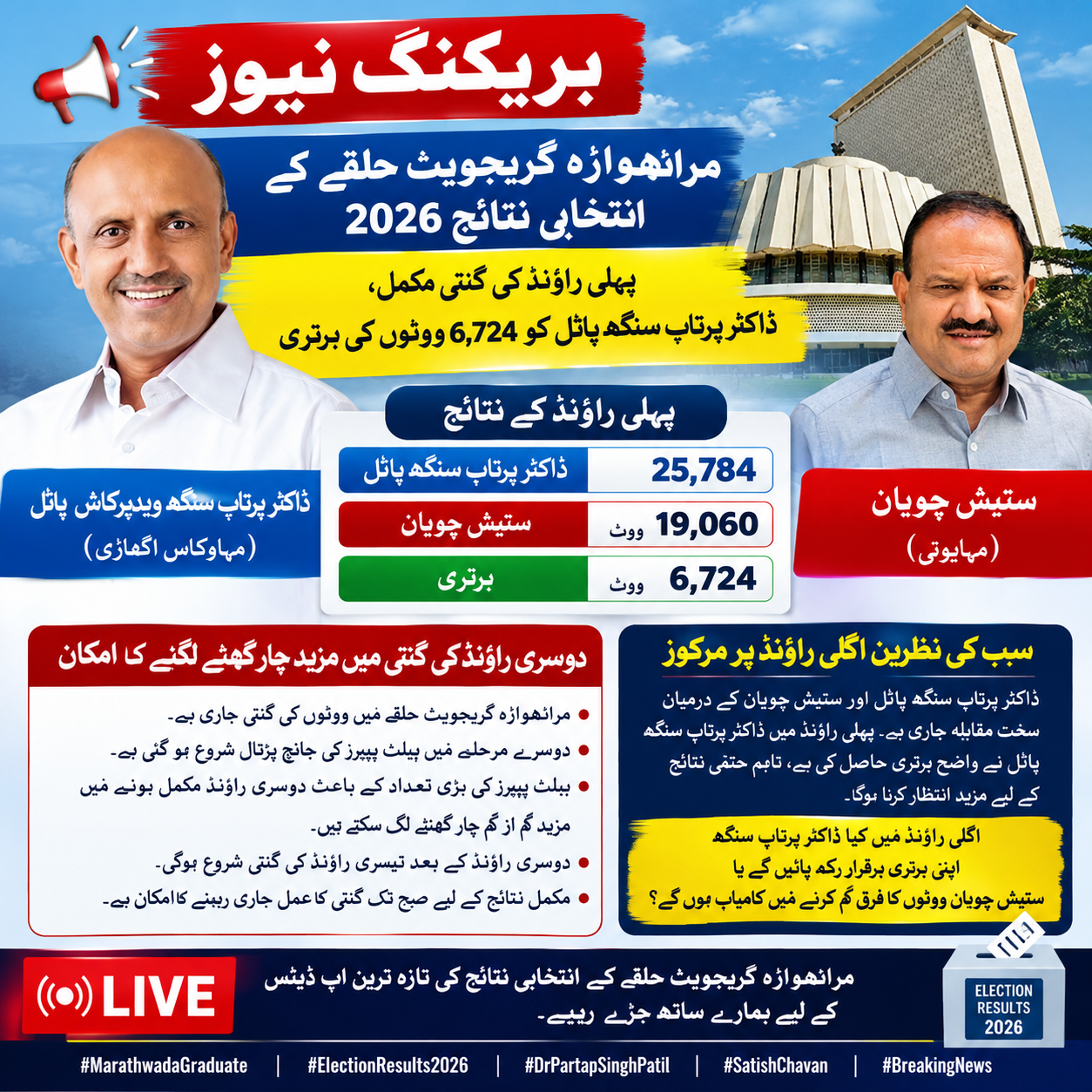 بریکنگ نیوز | مراٹھواڑہ گریجویٹ حلقے کے انتخابی نتائج 2026 پہلے راؤنڈ کی گنتی مکمل، ڈاکٹر پرتاپ سنگھ پاٹل 6,724 ووٹوں سے آگے